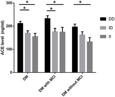 Association of Increased Serum ACE Activity with Logical Memory Ability in Type 2 Diabetic Patients with Mild Cognitive Impairment